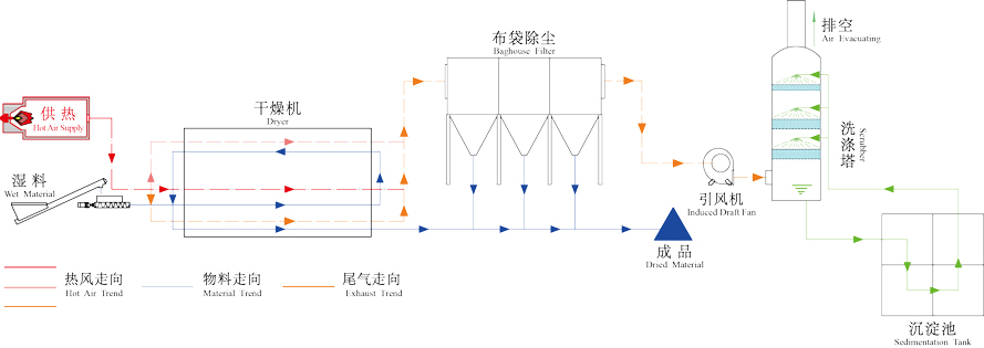 啤酒糟烘干机的工作原理