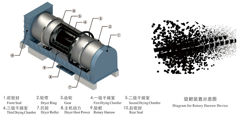 白酒糟烘干机三筒结构图