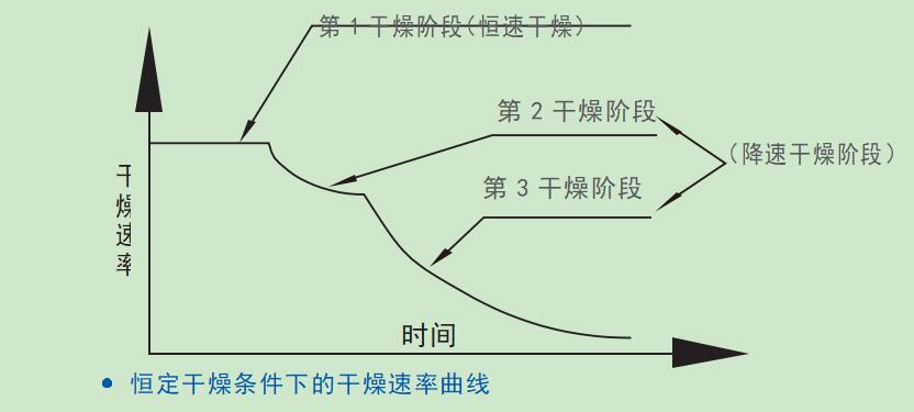 烘干机的三个烘干阶段