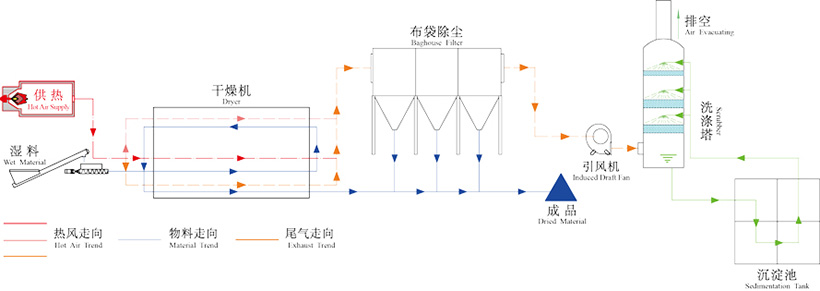 药渣烘干机工作原理图